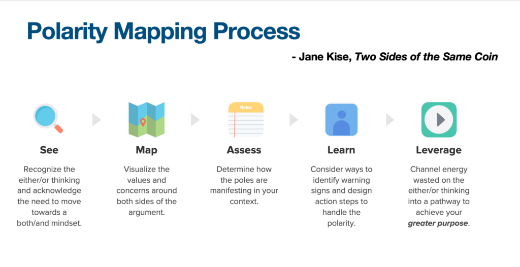 Polarity Mapping Process via Jane Kise